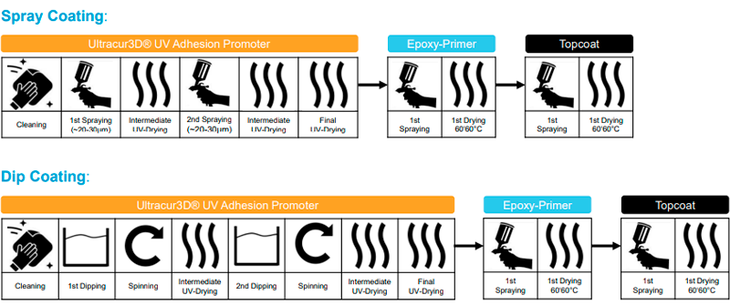 Guide d'application rapide pour le revêtement par trempage et par pulvérisation avec le Adhesion Promoter Ultracur3D